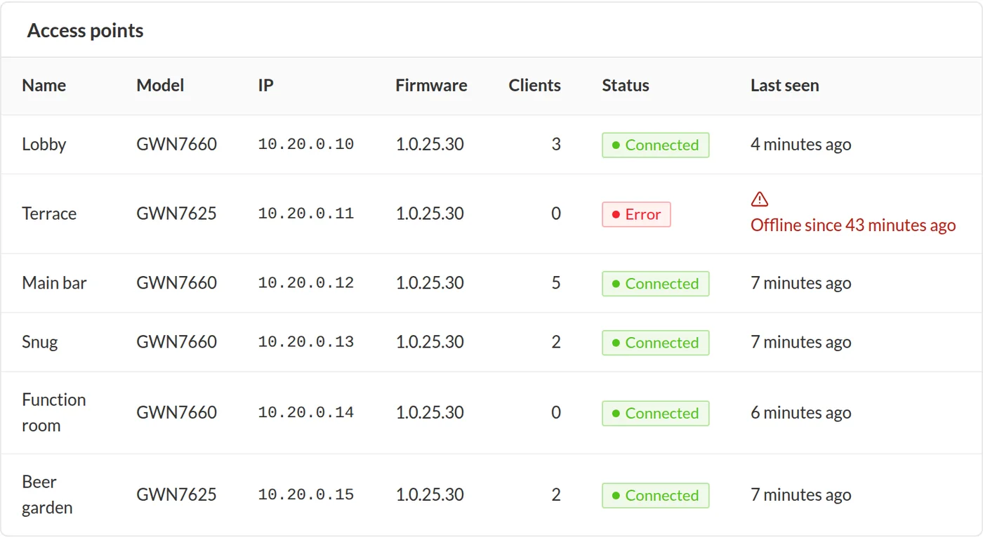 Access point health list with offline alerts