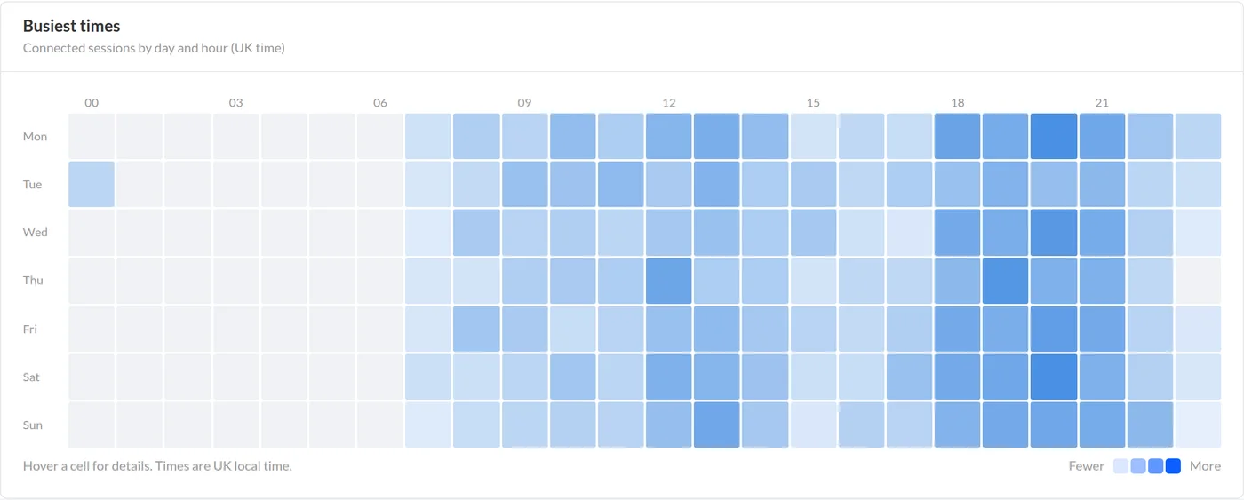 Hour-of-day heatmap of guest sign-ins