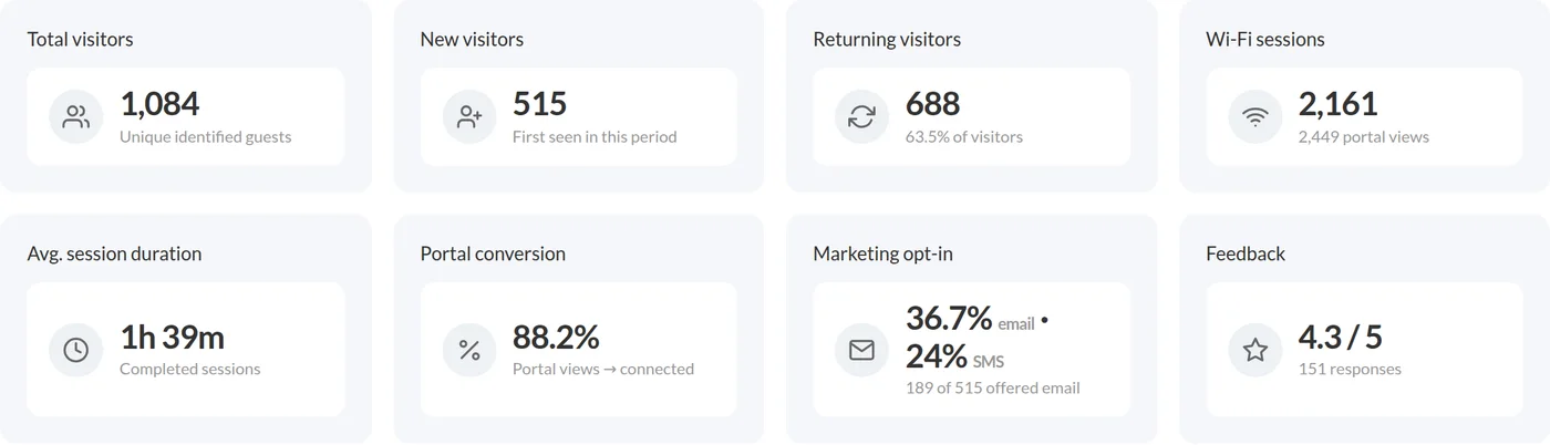 Dashboard KPI tiles: sign-ins, new and returning guests, opt-in rate